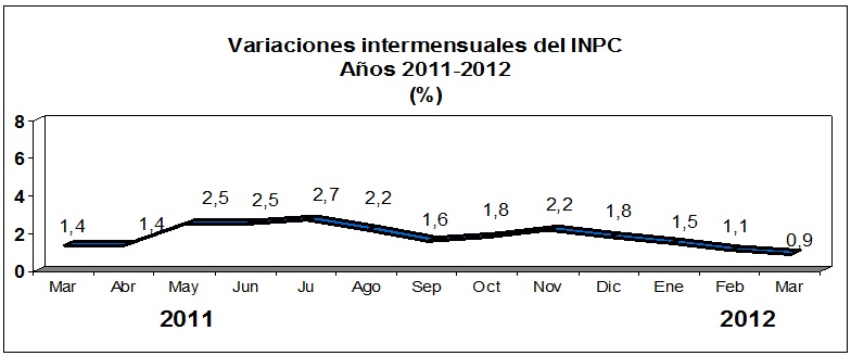 Inflacion Del Mes De Abril 2012 En Venezuela