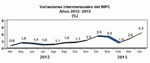 inflacion abril 2013