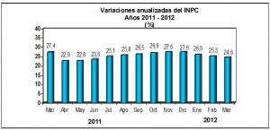 INPC marzo 2012 venezuela