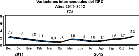 inflacion noviembre 2012 venezuela