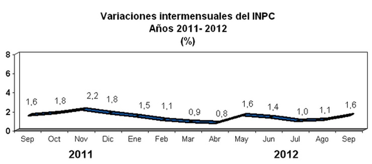 inflacion venezuela septiembre 2012