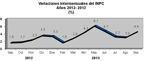 inflacion venezuela septiembre 2013