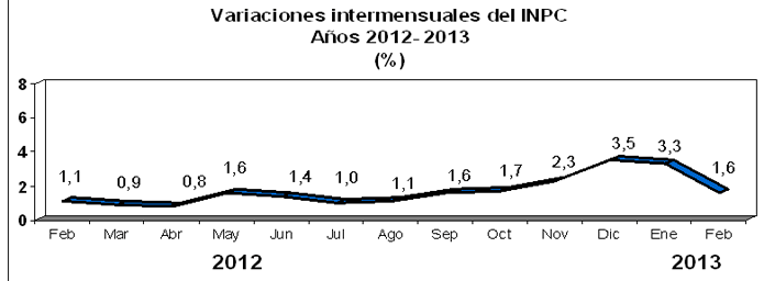 inflacion venezuela febrero